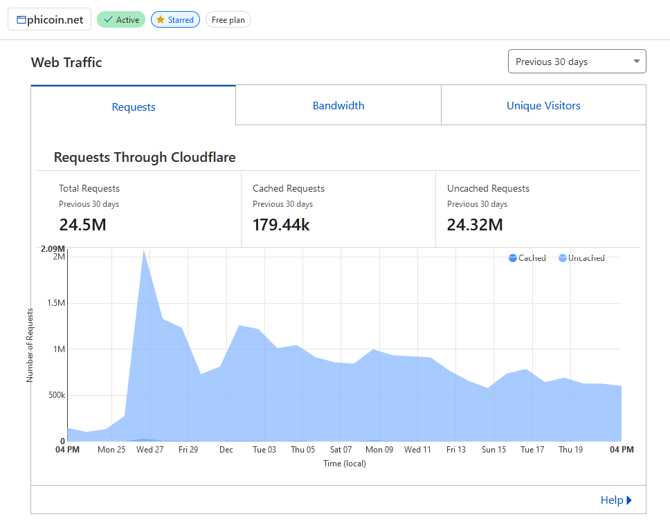 PHICOIN network traffic distribution