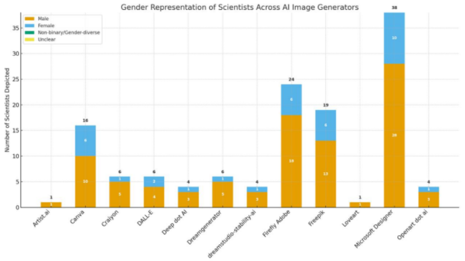 Gender representation of scientists across AI image generators