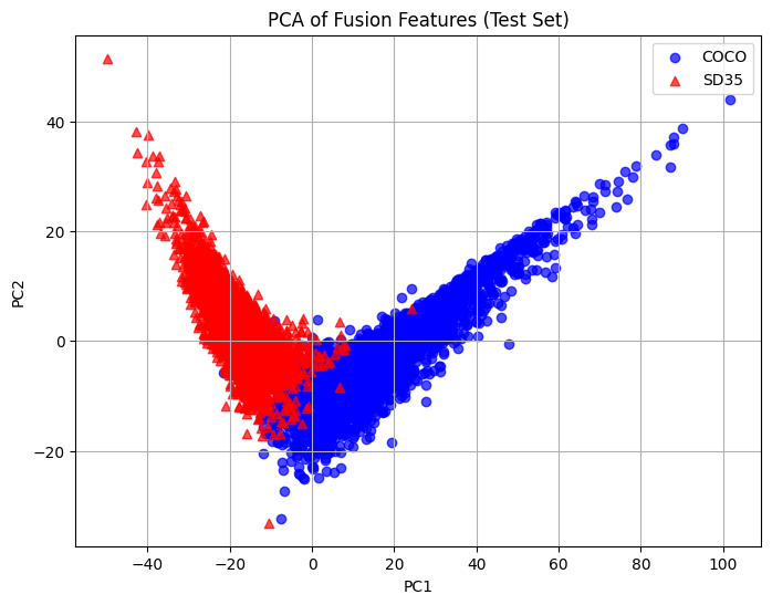 PCA of fused features (COCO vs SD3.5) on the test set