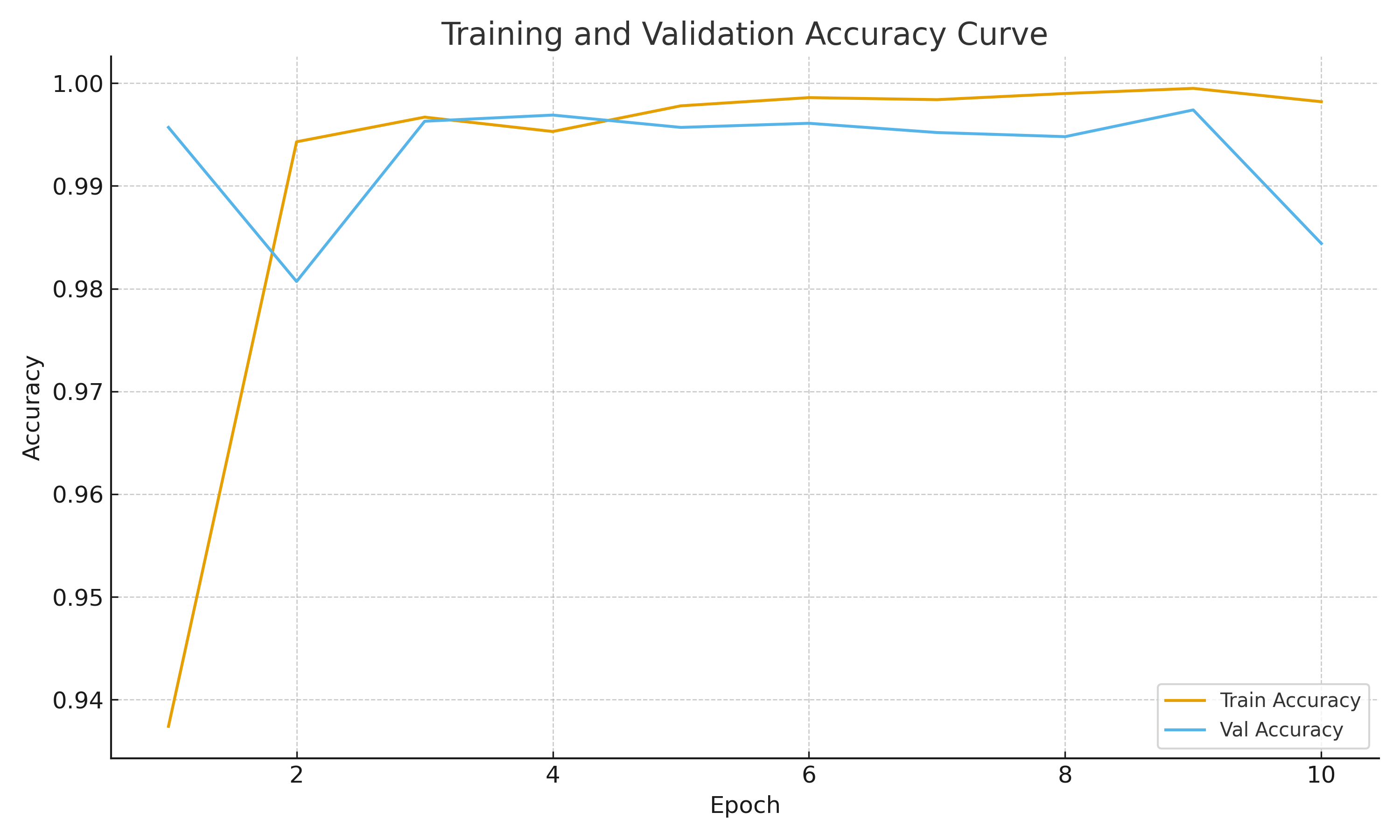 Training and validation accuracy curve over epochs