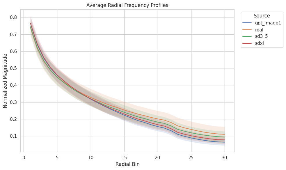 Average radial frequency profiles across sources (real and multiple generators)