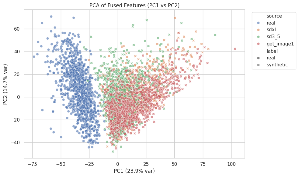 PCA of fused features (PC1 vs PC2) for real and synthetic samples across sources