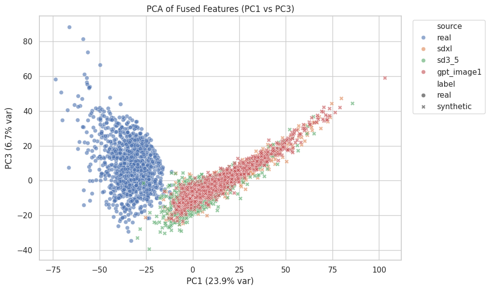 PCA of fused features (PC1 vs PC3) for real and synthetic samples across sources