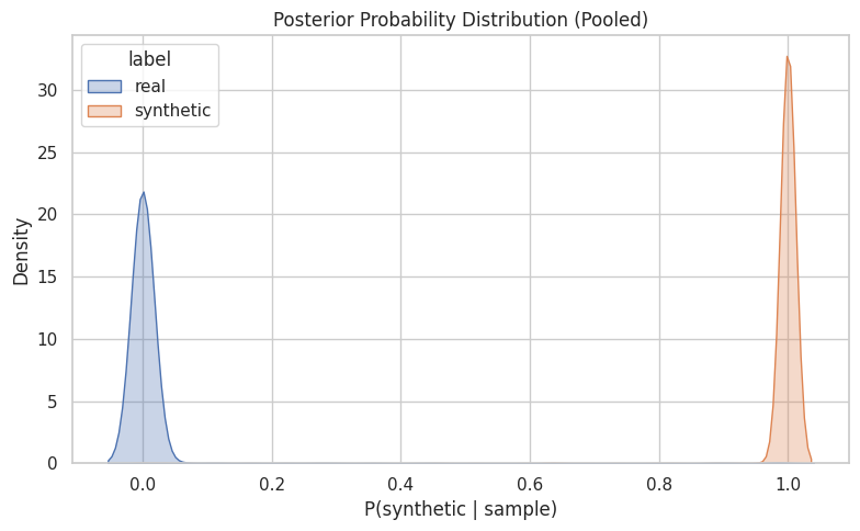 Pooled posterior probability distribution for real vs synthetic classification