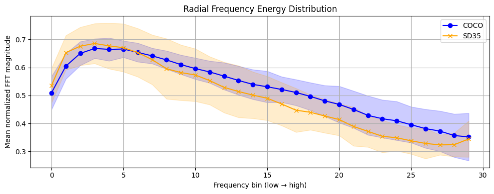 Radial frequency energy distribution for real vs synthetic images