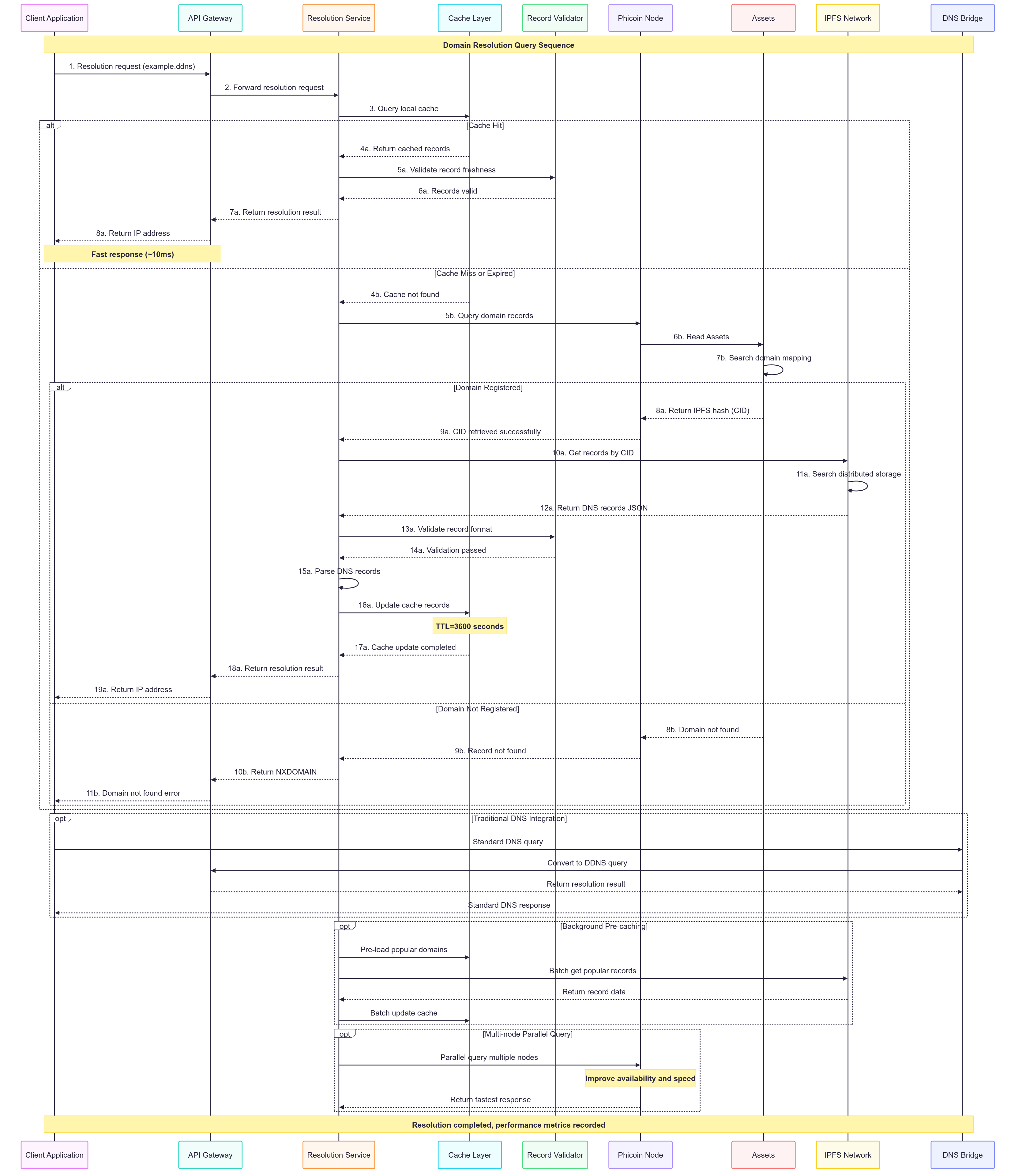 DDNS domain resolution sequence