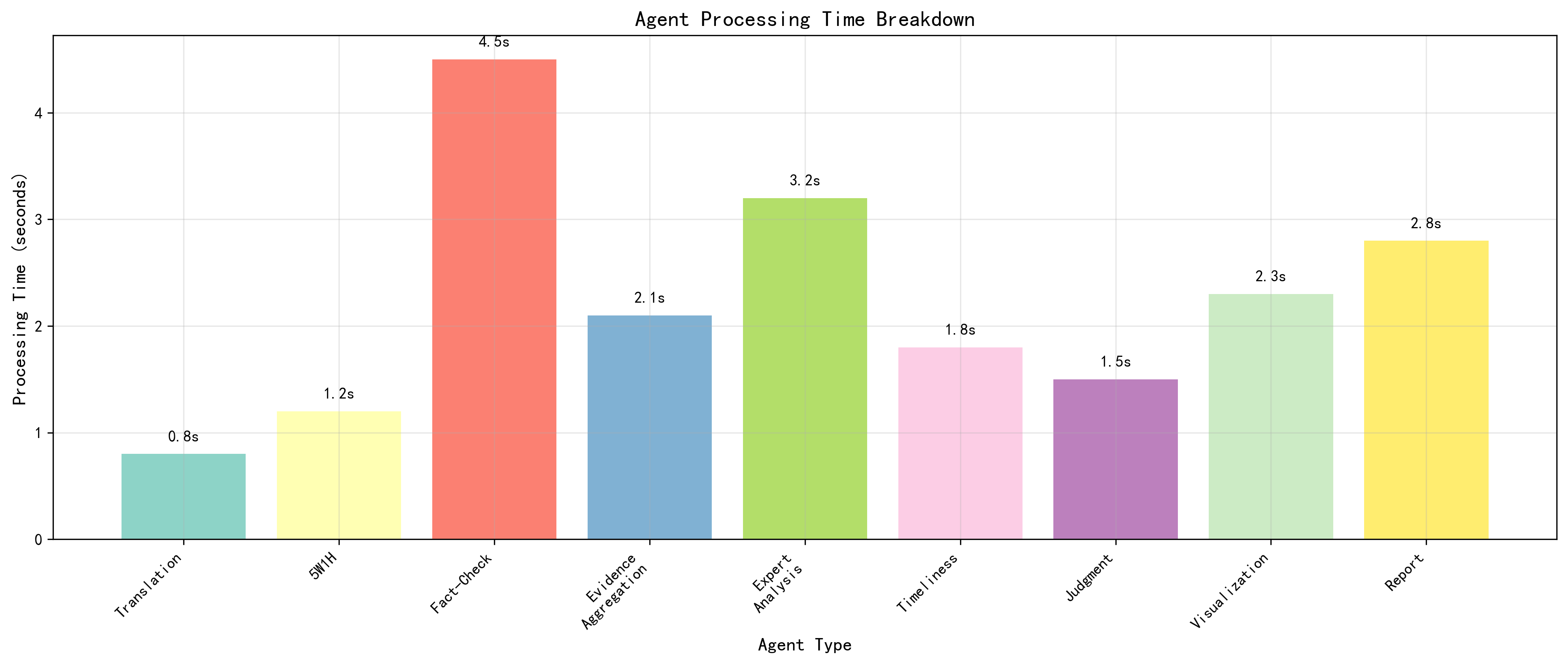 VeryNews agent architecture breakdown